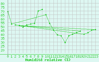 Courbe de l'humidit relative pour Aoste (It)