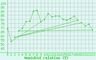 Courbe de l'humidit relative pour Constance (All)