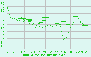 Courbe de l'humidit relative pour Vicosoprano