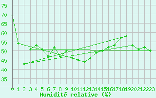 Courbe de l'humidit relative pour Nice-Rimiez (06)