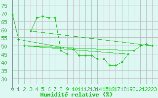 Courbe de l'humidit relative pour Grasque (13)