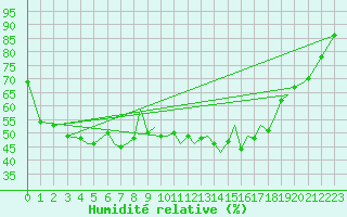 Courbe de l'humidit relative pour Sandane / Anda