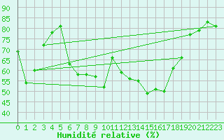 Courbe de l'humidit relative pour Zilina / Hricov