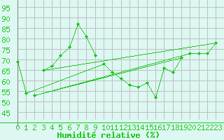 Courbe de l'humidit relative pour Davos (Sw)