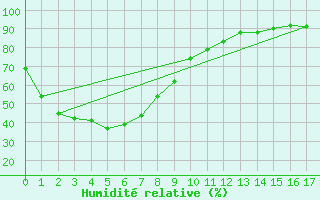 Courbe de l'humidit relative pour Cobar