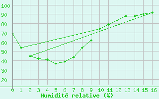 Courbe de l'humidit relative pour Cobar