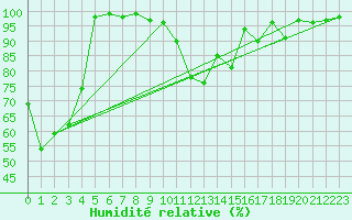 Courbe de l'humidit relative pour Oviedo