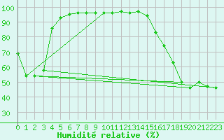 Courbe de l'humidit relative pour Port Alberni, B. C.