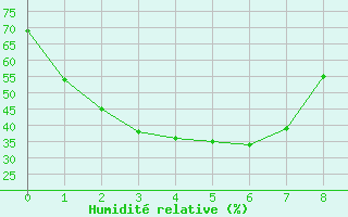 Courbe de l'humidit relative pour Kellalac (Warracknabeal Airport) 