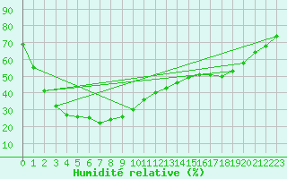 Courbe de l'humidit relative pour Southern Cross