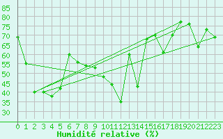 Courbe de l'humidit relative pour Sylarna