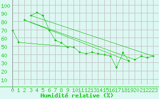 Courbe de l'humidit relative pour Fribourg (All)