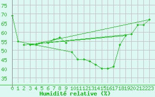 Courbe de l'humidit relative pour Gap-Sud (05)