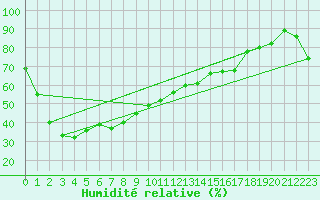 Courbe de l'humidit relative pour Kwangju