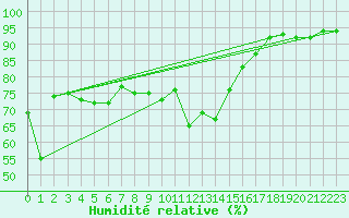 Courbe de l'humidit relative pour Zurich Town / Ville.