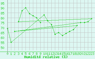 Courbe de l'humidit relative pour Cap Pertusato (2A)