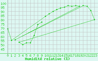 Courbe de l'humidit relative pour Dalby Airport