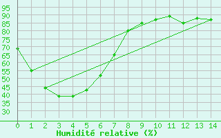 Courbe de l'humidit relative pour Armidale Airport Aws