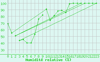 Courbe de l'humidit relative pour Scone Airport Aws