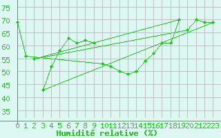 Courbe de l'humidit relative pour Naluns / Schlivera