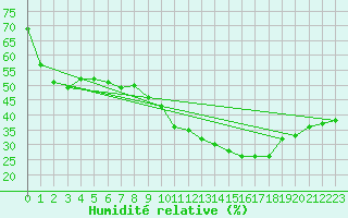 Courbe de l'humidit relative pour Roujan (34)