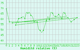 Courbe de l'humidit relative pour Isle Of Man / Ronaldsway Airport