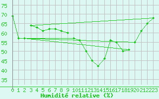 Courbe de l'humidit relative pour Roujan (34)