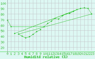 Courbe de l'humidit relative pour Nhill Composite