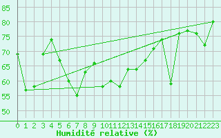 Courbe de l'humidit relative pour Le Talut - Belle-Ile (56)