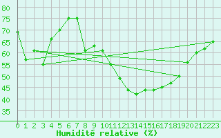 Courbe de l'humidit relative pour Villardeciervos