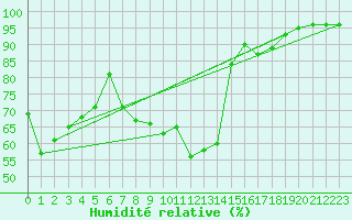 Courbe de l'humidit relative pour Meraker-Egge