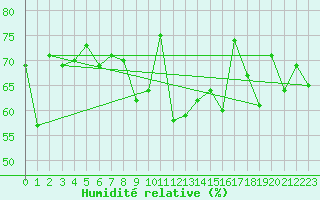 Courbe de l'humidit relative pour Alistro (2B)