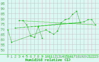 Courbe de l'humidit relative pour Tingvoll-Hanem