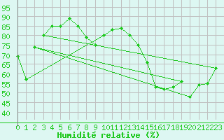 Courbe de l'humidit relative pour Berens River CS , Man.