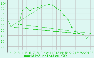 Courbe de l'humidit relative pour Edson Climate