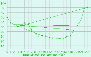 Courbe de l'humidit relative pour Veliko Gradiste