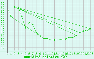 Courbe de l'humidit relative pour Bourg-Saint-Maurice (73)