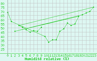 Courbe de l'humidit relative pour Ste (34)