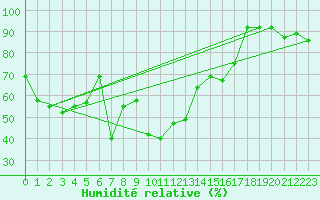 Courbe de l'humidit relative pour Giresun
