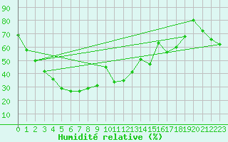 Courbe de l'humidit relative pour Wiluna Aero