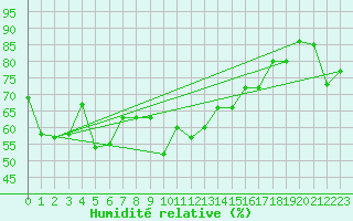 Courbe de l'humidit relative pour La Dle (Sw)