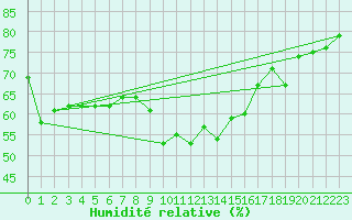 Courbe de l'humidit relative pour Alistro (2B)