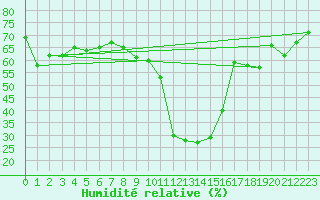 Courbe de l'humidit relative pour Blatten