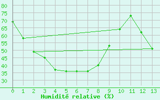 Courbe de l'humidit relative pour Chinju