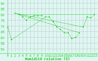 Courbe de l'humidit relative pour Violay (42)