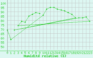 Courbe de l'humidit relative pour Makkaur Fyr