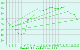 Courbe de l'humidit relative pour Horsley Park Equestrian Centre