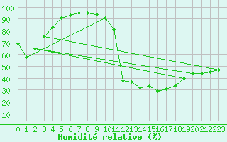Courbe de l'humidit relative pour Tafjord