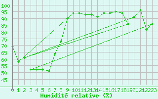 Courbe de l'humidit relative pour Zermatt