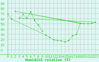 Courbe de l'humidit relative pour Visp